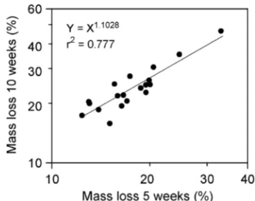 Fig. 2 Relationship between the percentage of dry mass lost by leaf litter during 5 and 10 weeks of decomposition in Petri dishes, based on 18 litter samples from five species and used to compare data from the experiments with Swiss and Dutch litter in thi