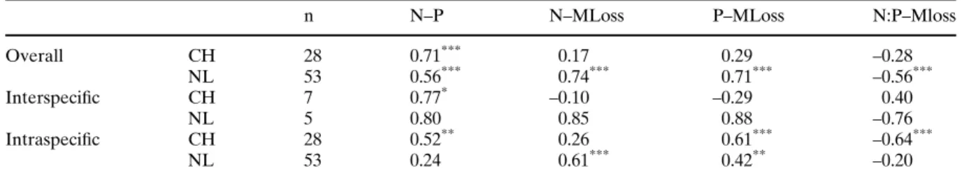Fig. 4 Percentage of dry mass lost by leaf litter during 5 or 10 weeks of decomposition in Petri dishes on N- and P-free sand (control treatment) in relation to (a) the N  concen-tration (b) the P concenconcen-tration, and (c) the N:P ratio of the litter