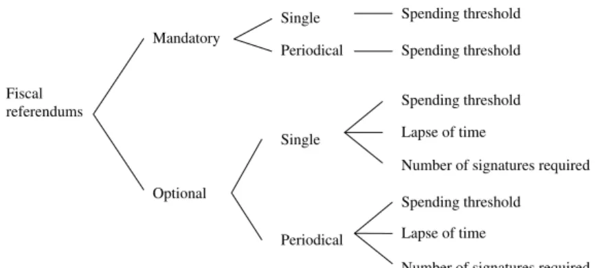 Figure 1. Characteristics of ﬁscal referendums.