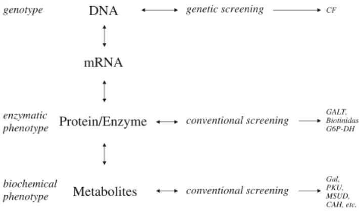 Fig. 1 Detection of genetic defects at different levels. mRNA messenger RNA