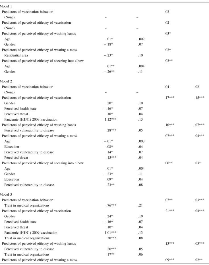 Table 3 Model parameters and estimates of significant predictors of vaccination behavior and perceived efficacy of vaccination, washing hands, wearing a mask, and sneezing into the elbow