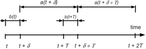 Fig. 1. Schematic explanation of playing period T , time delay δ , bids b ( t ) and actions a ( t + δ ).