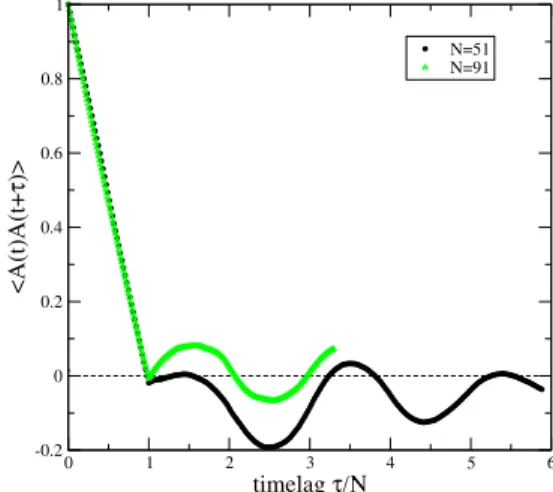 Fig. 2. (Color online) Fluctuations σ 2 /N (red squares; right scale) and predictability H/N (black circles; left scale) of the maximally asynchronous MG as a function of α = P/N 