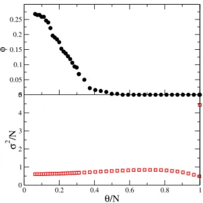 Fig. 7. (Color online) Fraction of frozen agents φ and ﬂuctu- ﬂuctu-ations σ 2 /N as a function of θ/N for Poissonian activity for a single realisation of the disorder