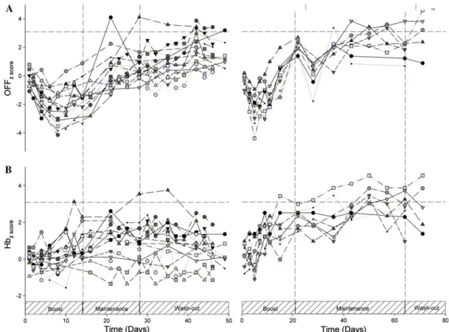 Fig. 2 Individual changes in OFF z score (points) (a), and Hb z score (points) (b) in all 24 subjects during the measurement period
