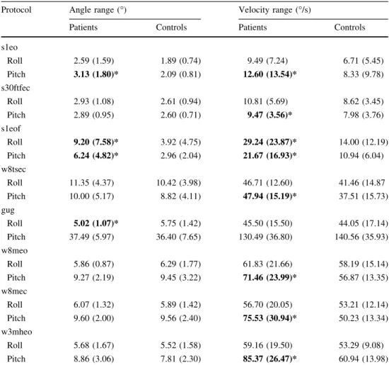 Figure 2 provides scatter plots for each subject on com- com-pletion of the discriminant analysis