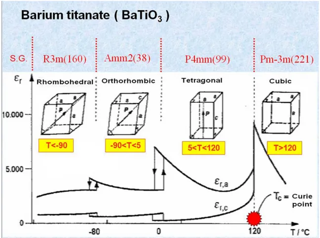 Figure I.3: Transitions de phases successives de BaTiO 3