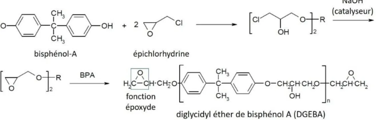 Figure II. 7: Réaction de formation de la résine diglycidyl éther de bisphénol A (DGEBA)  Afin d ’ améliorer la pénétration du polymère dans la porosité de l ’ échantillon céramique  ainsi  que  le  taux  de  remplissage  des  pores,  l ’ imprégnation  est