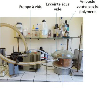Figure II. 8: Dispositif d ’ imprégnation du polymère dans les céramiques 