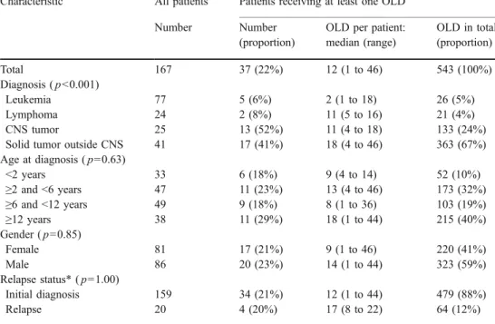 Table 1 Patient characteristics