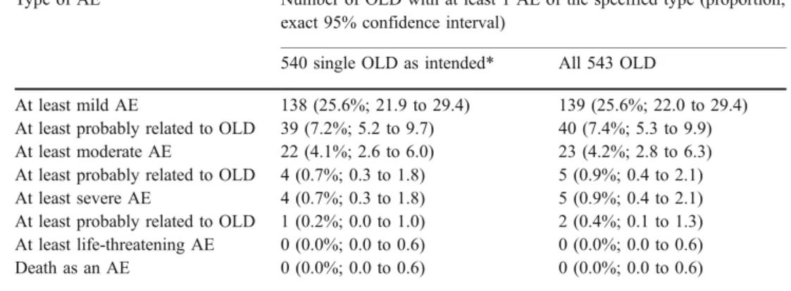Table 3 Adverse events at least possibly related to ondansetron-loading doses