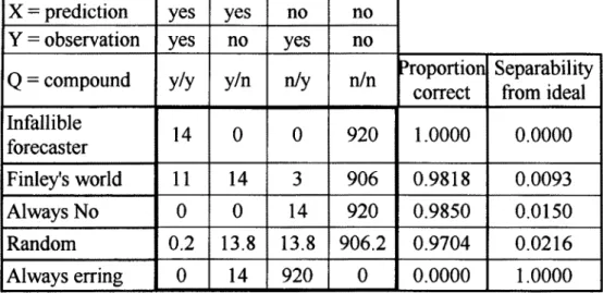 Table  7.3.1&#34;  Comparison  of Finley's Prediction  with  different worlds  X =  prediction  yes  yes  no  no 