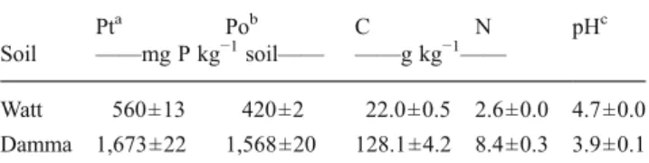 Table 1 General soil properties: total P (Pt), total organic P (Po), total organic C, and total N concentrations and pH values of Watt and Damma soil