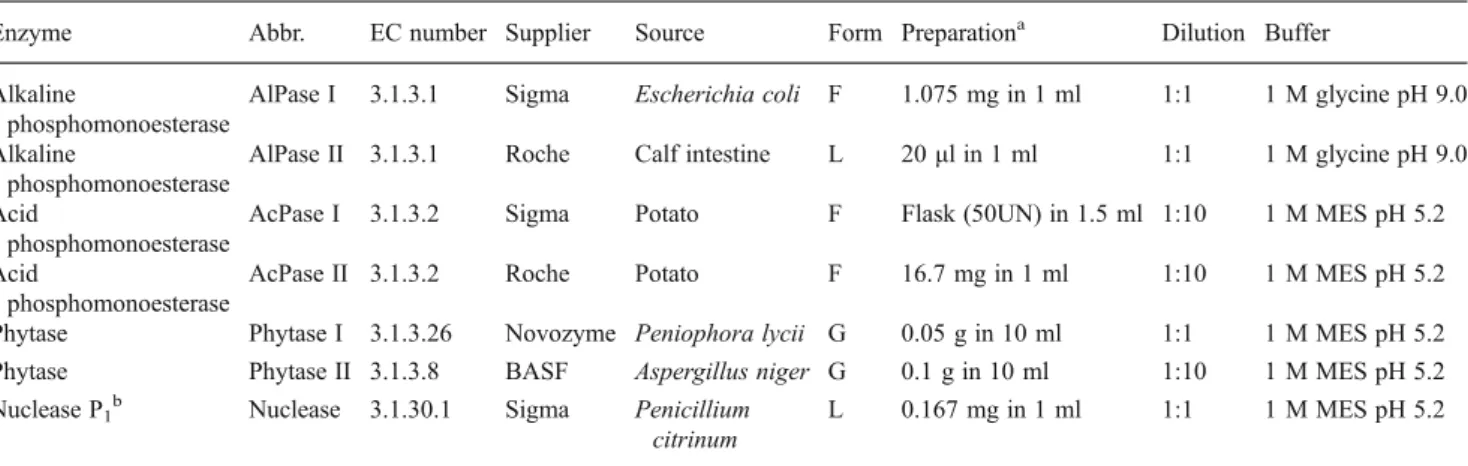 Table 3 Model substrates used for determination of suitable enzyme concentrations and characterization of substrate specificity, and for enzyme additions to soil suspensions and filtrates: abbreviations
