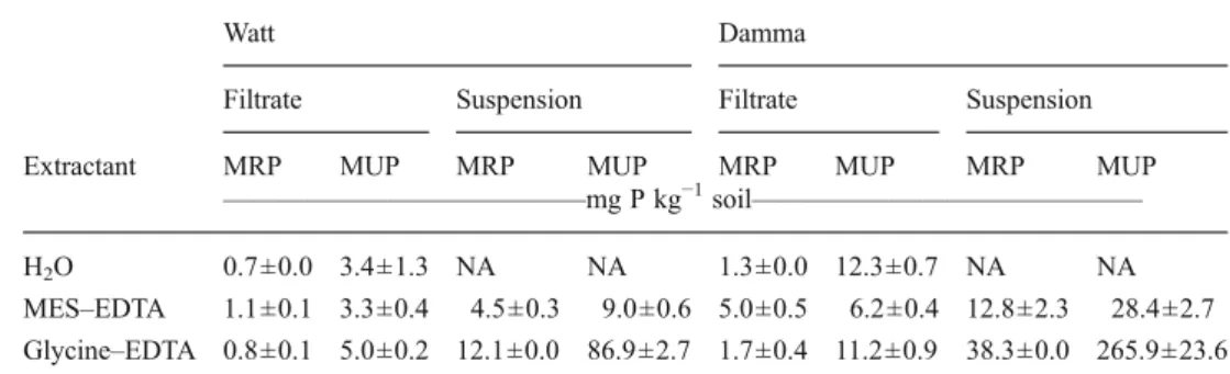 Table 6 Extractable molybdate- molybdate-reactive P (MRP) and  molyb-date-unreactive P (MUP) in soil filtrates without buffering (H 2 O) and in soil filtrates and soil suspensions with MES–EDTA and glycine–EDTA buffer.