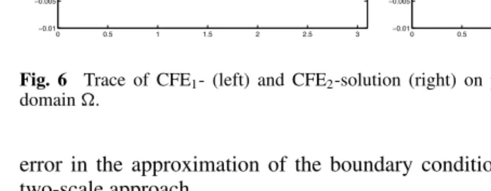 Fig. 6 Trace of CFE 1 - (left) and CFE 2 -solution (right) on part of the boundary of zic-zac domain .