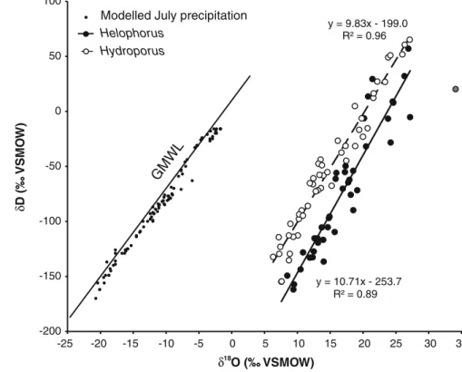 Fig. 1 Linear regression of dD and d 18 O for Helophorus (solid circles) and