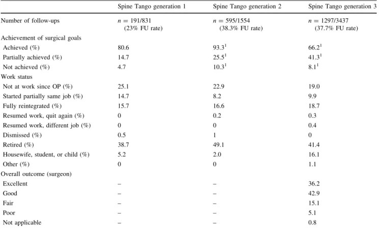 Table 2 Follow-up data in Spine Tango generation 1, 2, and 3