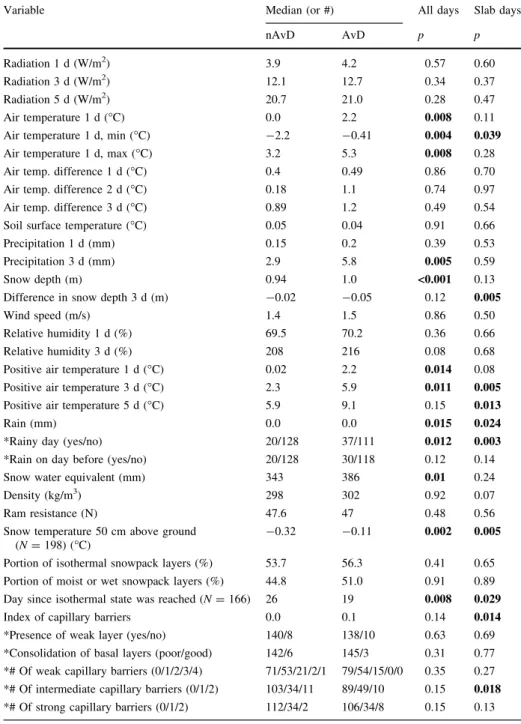 Table 1 Meteorological and snowpack variables (36)
