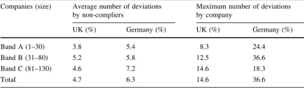 Table 3 Number of deviations per company Companies (size) Average number of deviations