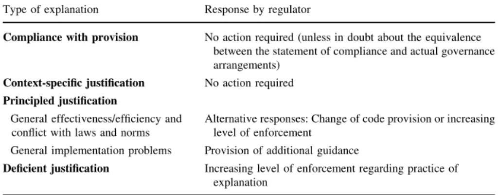 Table 9 Regulatory responses to forms of compliance statement Type of explanation Response by regulator