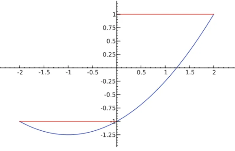 Figure 1. Graph of the polynomial Y