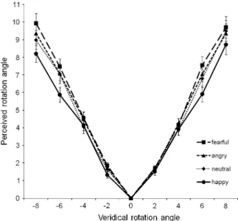 Fig. 2 Mean perceived rotation angle for each emotional expression and veridical rotation angle