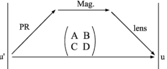 FIGURE 1 Schematic description of the matrix decomposition. A phase- phase-space rotation (PR) followed by a pseudo magnification (Mag.) and a lens are equivalent to the transformation via the A BC D matrix