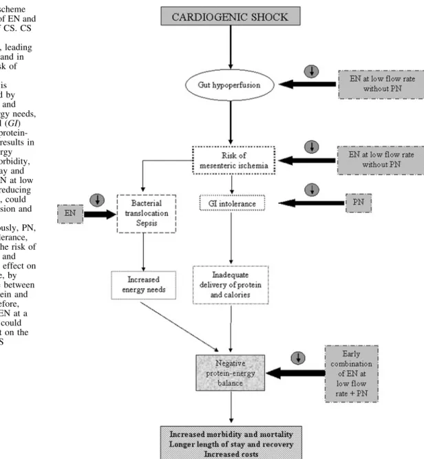 Fig. 1 Hypothetical scheme suggesting an impact of EN and PN on the outcome of CS. CS induces a decrease in