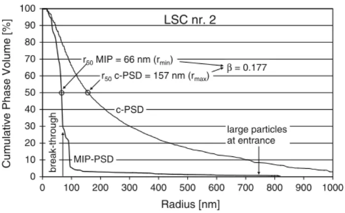 Fig. 4 Comparison of particle size distributions (c-PSD and MIP-PSD) for the LSC perovskite phase in a porous SOFC cathode