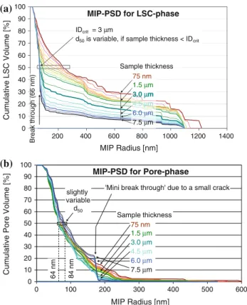 Fig. 7 Variation of r min (from MIP) and r max (from c-PSD) as a function of the sample thickness for the LSC-phase (a) and for the pore-phase (b) in a SOFC cathode