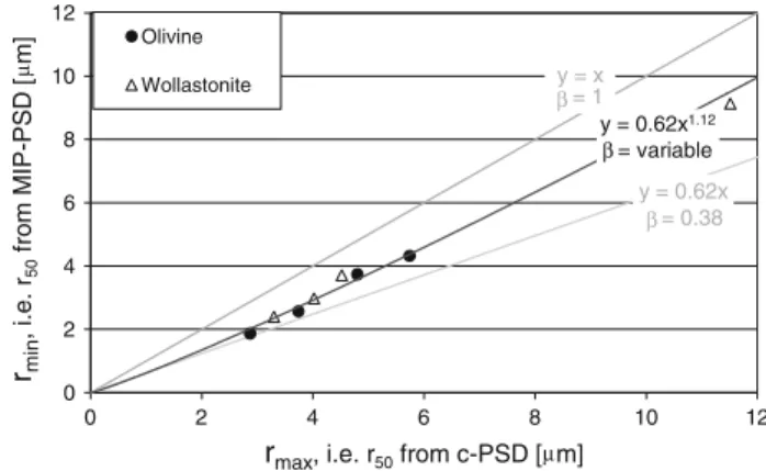 Fig. 12 Geometric and electrical tortuosities from olivine and wollastonite diaphragms plotted versus the corresponding porosity (data from [37])