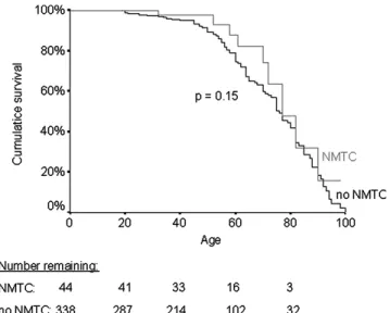 Figure 2. Kaplan–Meier curves representing life expectancy of male patients with FNMTC and their unaffected male family members