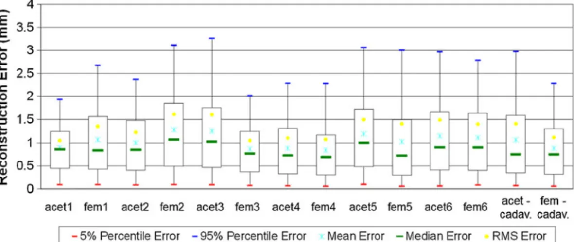 FIGURE 5. Box plot indicating the error distribution of the seven reconstructed hip joint surface models (six dry cadaveric hip bones plus one cadaveric specimen with soft tissue).