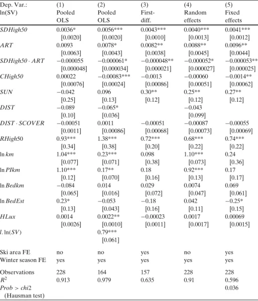 Table 2 Regression estimates obtained with different models and estimators