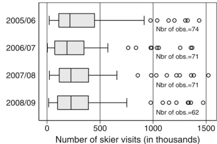Fig. 1 Boxplots of gathered skier visits values for the winter seasons 2005/06 to 2008/09