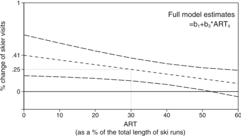 Fig. 2 Marginal effects of skiable days on skier visits depending on artificial snow capacity with 95 % confidence intervals