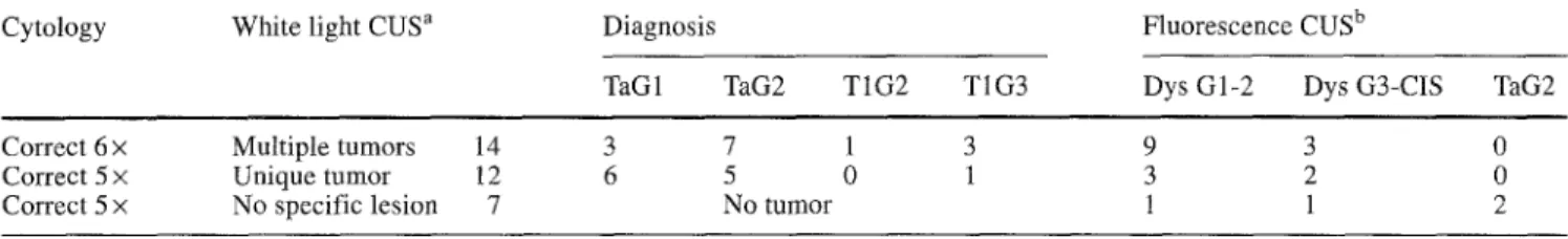 Table 3  Correlation between cytology, white  light cystoscopy  (CUS)  and fluorescence findings 