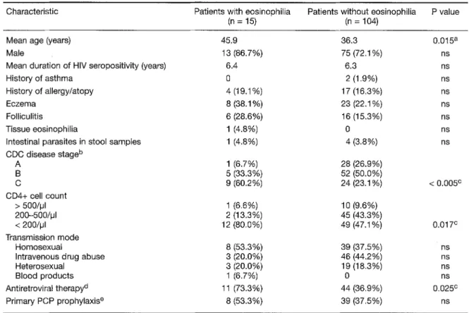 Table  1:  Characteristics  of  HIV-positive  patients  with  and  without  eosinophilia