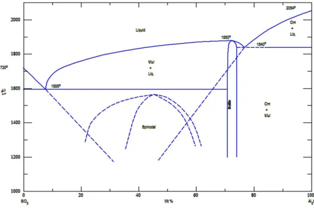 Figure I.16: Diagramme binaire SiO 2 /Al 2 O 3 