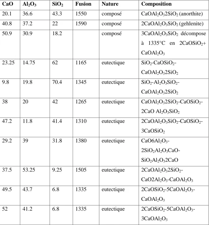 Tableau I.1: Les composés de système SiO 2 -CaO-Al 2 O 3   et les compositions         eutectiques 