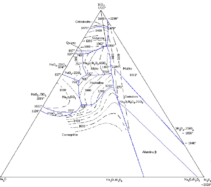 Figure I.18: Diagramme ternaire SiO 2 /Na 2 O/Al 2 O 3