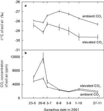 Fig. 2a). The difference became significant in June (1 ‰ , P<0.01) and reached a maximum of 2 ‰ by the end of the season in October
