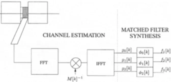FIG. 12. - -  Channel Estimation and Matched Filter Synthesis. 