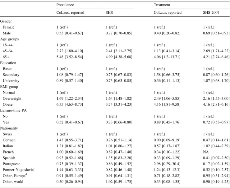Table 6 Multivariate analysis of the associations between nationality and the prevalence and management of self-reported diabetes for the Swiss Health Surveys (SHS, 1997, 2002 and 2007) and the Cohorte