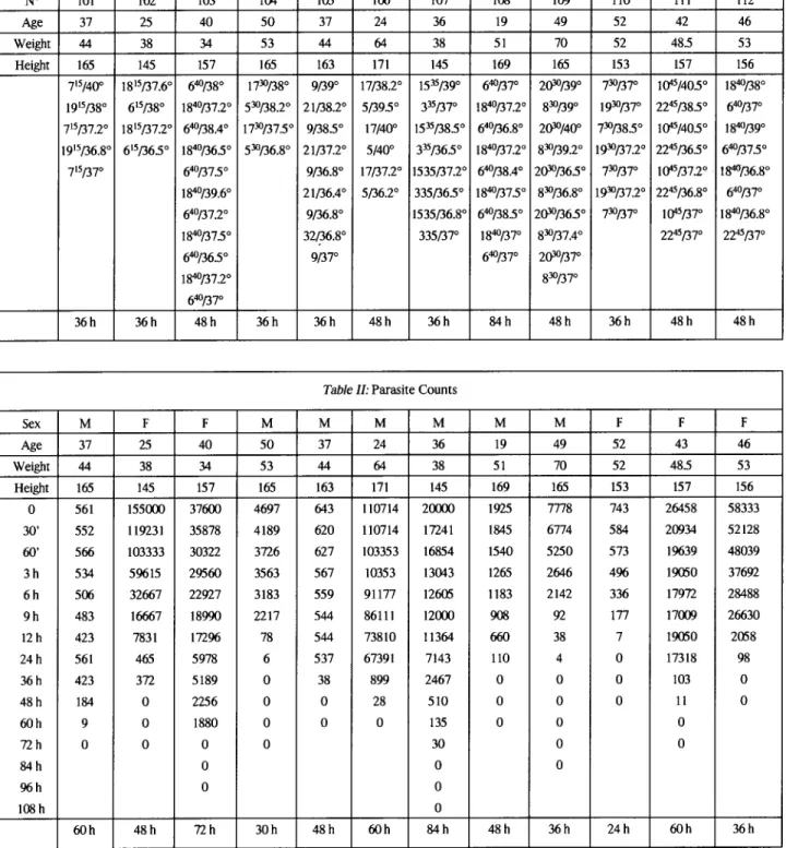 Table I: Temperature Chart for the 12 subjects (taken every 12 hours)