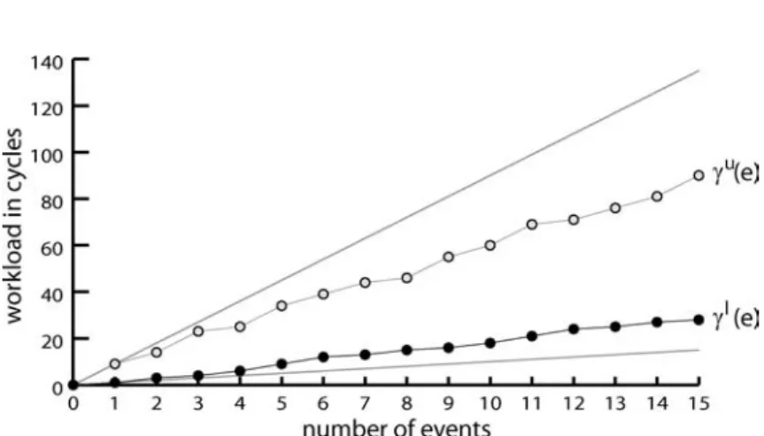 Figure 4. The workload curve for the event stream of Example 1.