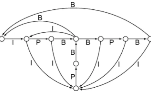 Figure 7. FSM specifying frame patterns generated by the MPEG-2 encoder.