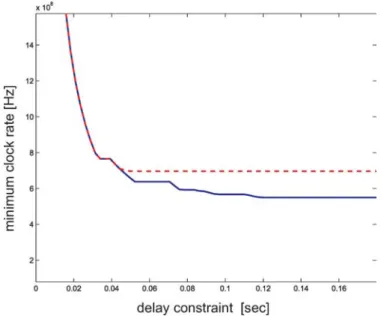 Figure 11. The minimum clock rate computed with type rate curves (solid line) and without using them (dashed line).