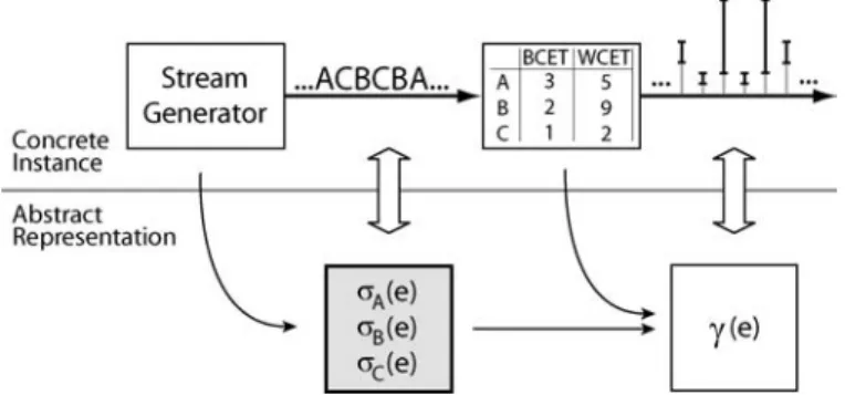 Figure 1. Relations between concrete streams and their abstract stream models.